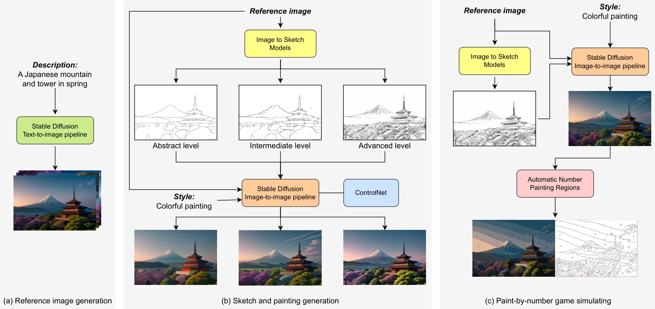 ARtVista workflow covering reference image generation, sketch and painting generation, and Paint-by-Number simulation