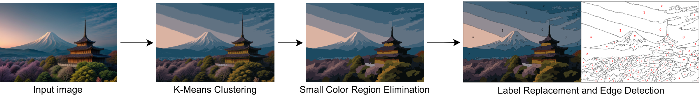 Automatic number painting regions workflow from input image through color clustering, small-region elimination, label replacement, and edge detection