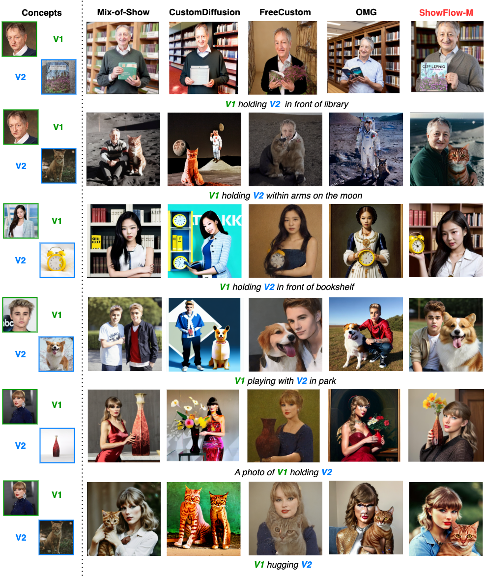 Condition-Free multi-concept generation