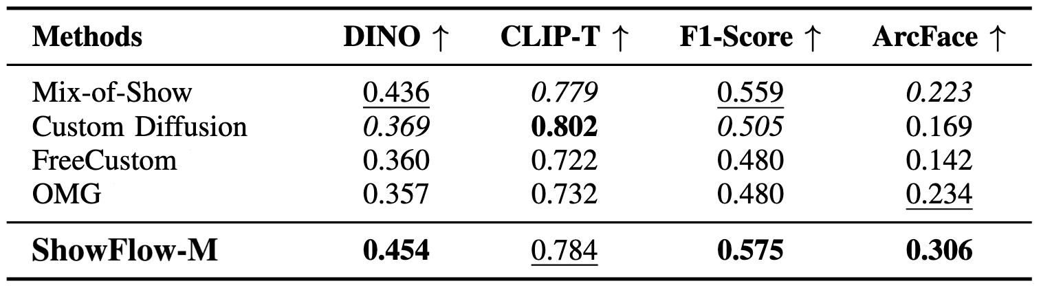 Condition-Free multi-concept generation